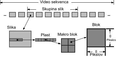 3.6.2 Video sekvenca Video sekvenca je sestavljena iz skupine slik.