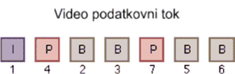 6: Prikaz zaporedja okvirjev, ki predstavlja skupino slik [53] Naročeni okvirji se lahko prenašajo po drugačnem vrstnem redu kot so prikazani. Slika 3.