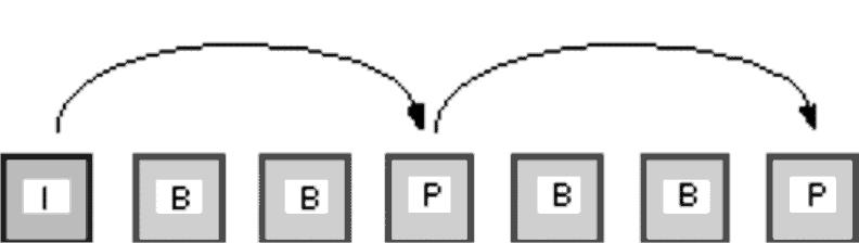 Slika 3.11: Proces kodiranja I-slike [27] 3.6.6 Napovedovalne slike (P-slike) Te uporabljajo predhodne I- ali P-slike za gibalno izravnavo in nastopajo kot referenca za prihodnje napovedi.