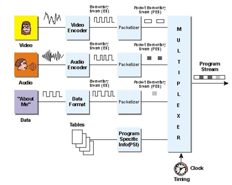 Slika 4.3: Multipleksiranje avdio, video, ter ostalih podatkov [59] 4.1.4 Transportni tok (Transport Stream TS) V transportnem toku so shranjeni vsi podtoki, ki prispevajo k posnetemu programu.
