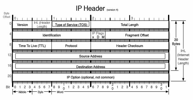 Slika 5.4: Glava IP paketa [15] IPv4 naslavljanje IPv4 naslov je posebne oblike in ga je enostavno prepoznati. Primer: 192.168.1.100.