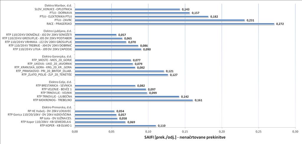 3.1.17 Najslabše napajani izvodi kazalnika SAIDI in SAIFI (višja sila) Slika 19: Analiza najslabše napajanih izvodov kazalnika SAIDI in SAIFI (višja sila) v letu 2012 3.1.18