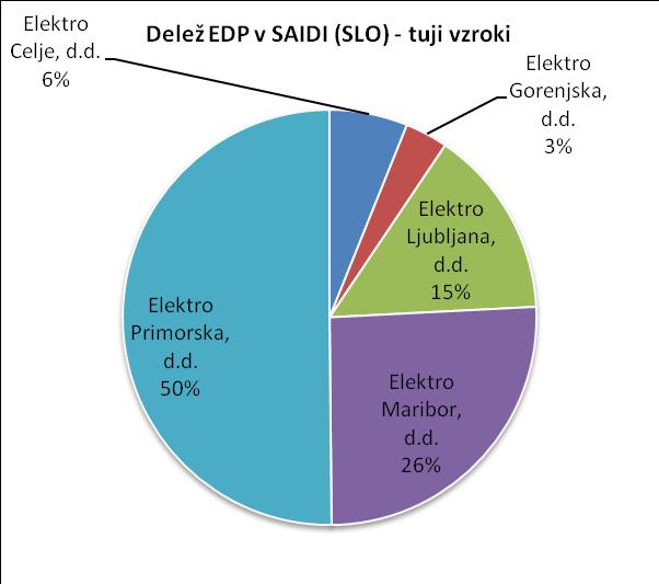 3.1.2 Deleži posameznih EDP v slovenskem SAIDI nenačrtovane prekinitve po vzrokih Slika 3: delež EDP v slovenskem SAIDI za nenačrtovane prekinitve v letu 2013 3.1.3 Delež