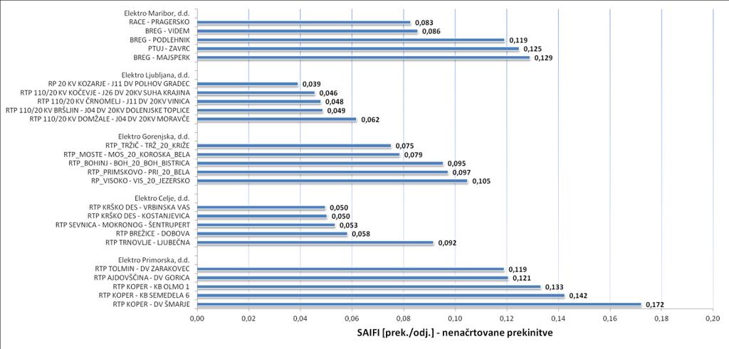 3.1.21 Najslabše napajani izvodi kazalnika SAIDI in SAIFI (višja sila) Slika 23: Analiza najslabše napajanih izvodov kazalnika SAIDI in SAIFI (višja sila) v letu 2013 3.1.22