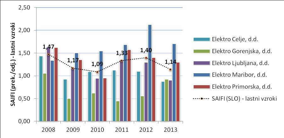 3.2.3 Večletni trend SAIDI in SAIFI po EDP in na nivoju Slovenije lastni vzroki Slika 33: Kazalnika SAIDI in SAIFI po EDP in na nivoju Slovenije med leti 2008 in 2013 lastni