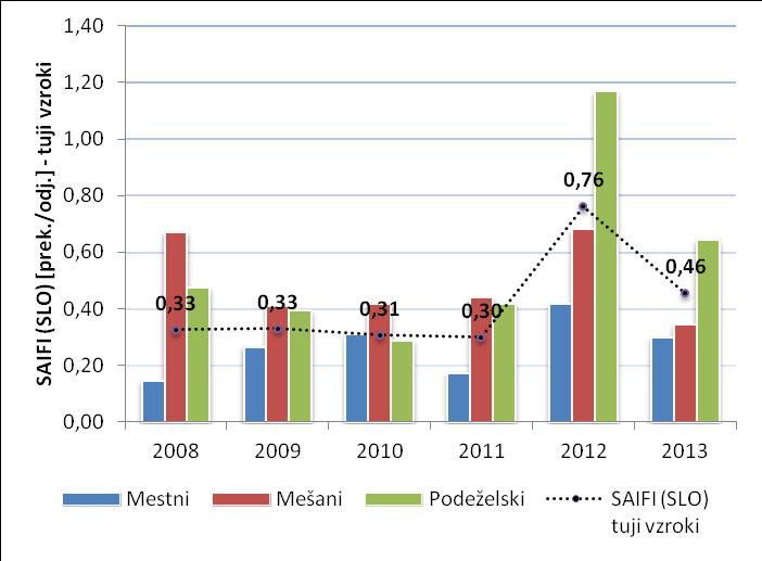 3.2.15 Večletni trend SAIFI po tipih izvodov izračun
