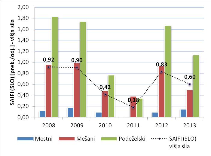 Večletni trend SAIFI v Sloveniji po tipih izvodov za