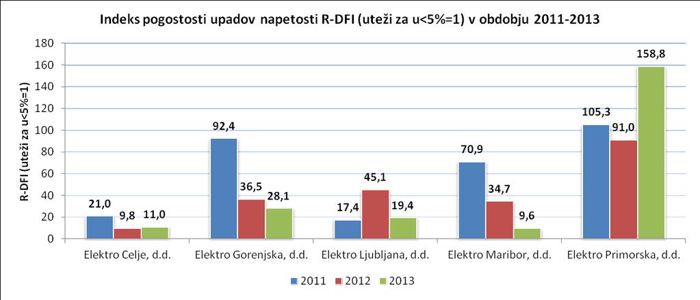 Slika 60: indeks pogostosti upadov napetosti R-DFI (uteži za u<5%=1) v obdobju 2011-2013 5.