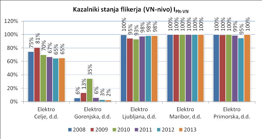 Elektro Celje, d.d. 64,99% 64,99% 100,00% 100,00% Elektro Gorenjska, d.d. 2,46% 2,46% 100,00% 100,00% Elektro Ljubljana, d.d. 98,40% 98,47% 100,00% 100,00% Elektro Maribor, d.d. 100,00% 100,00% 100,00% 100,00% Elektro Primorska, d.