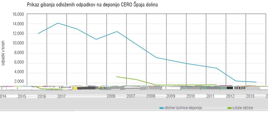 ODLAGANJE ODPADKOV Komunalni odpadki iz občin Dobrepolje, Grosuplje in Ivančna Gorica se odvažajo na obdelavo v RCERO v Ljubljano, nato pa se 4,9 % ostanka odpadkov po obdelavi pripelje na odlaganje