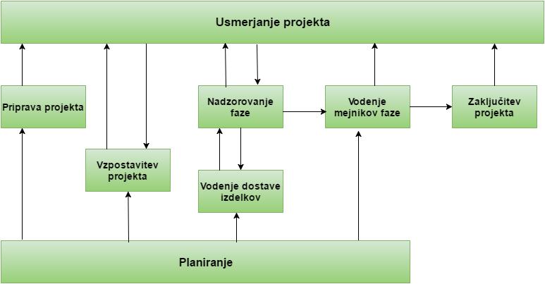 2.3.1 Procesni model in procesi Slika 4: PRINCE2 procesni model [15] Procesi za razliko od področij oz. komponent določajo zaporedje izvajanja nalog vodenja projektov.