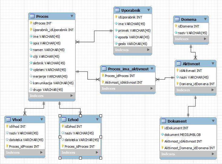 Slika 7: ER model Iz ER modela je razvidno, da lahko vsak uporabnik upravlja več procesov. V vsak proces lahko pride več vhodov ter iz njega gre več izhodov. Vsak proces vsebuje več aktivnosti.