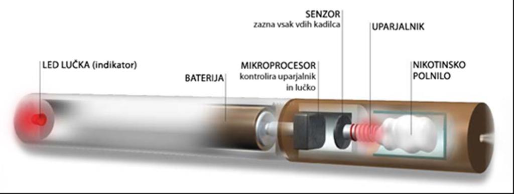 Elektronske cigarete Izdelki, ki uporabniku dovajajo nikotin (lahko so tudi brez), arome in druge snovi, tako da tvorijo aerosol, ki ga uporabnik vdihuje.