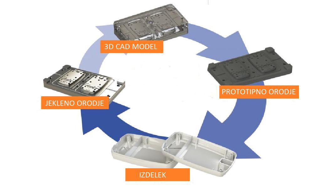 Teoretična izhodišča 2.4 3D Tiskana orodja 2.4.1 3D tehnologija V preteklosti se je 3D tiskanje uporabljalo le za testiranje prototipov, ki smo jih kasneje brizgali.