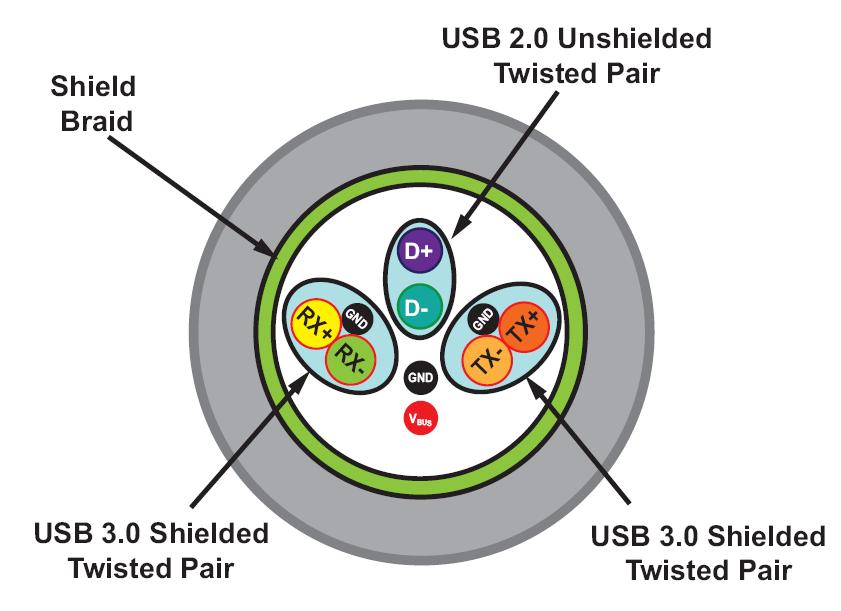 USB Kabel USB 3.0 Oklop USB 2.0 neoklopljena parica USB 3.