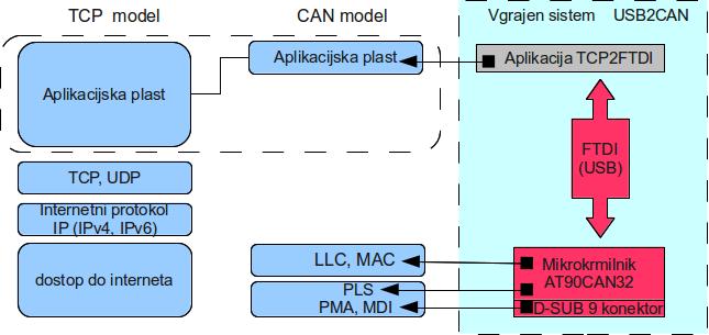 1 OSI model komunikacijskega mostu Če pogledamo TCP OSI model vidimo, da aplikacijska plast zavzema aplikacijsko, predstavitveno in sejno plast OSI referenčnega modela.