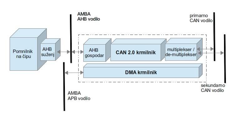 Slika 4.4 prikazuje blokovni diagram GRCAN modula. slika 4.4 Blokovni diagram GRCAN modula 4.