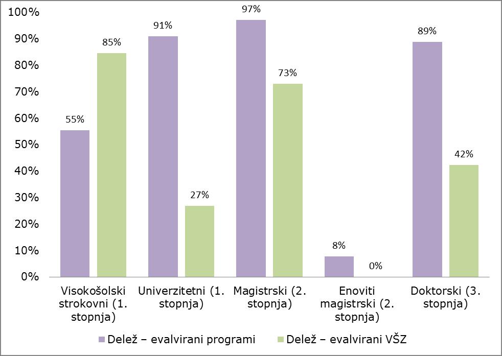 prvostopenjskih višješolskih študijskih programov, kar potrjuje, da javne univerze v Sloveniji v nasprotju z zasebnimi visokošolskimi zavodi namenjajo večji poudarek temeljni izobrazbi: Tudi podatki