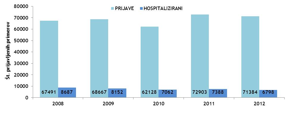 Slika 1 Število prijav in hospitalizirani zaradi nalezljive bolezni, Slovenija, 2008 2012 Trendi izbranih prijavljivih nalezljivih bolezni v 2012 Tabela 3 Trendi in incidence izbranih prijavljivih