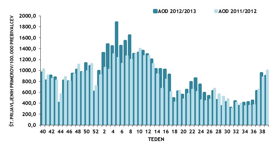 Sezona AOD je dosegla vrh že v 5. tednu 2013 z največjo obolevnostjo 1883/100. 000 prebivalcev (Slika 3).