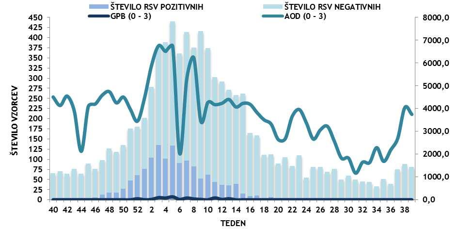 Slika 9 Tedenska incidenčna stopnja gripi podobne bolezni in drugih akutnih okužb dihal pri majhnih otrocih ter tedensko število testiranih/pozitivnih bolnikov na RSV v sezoni 2012/2013 Legioneloza V