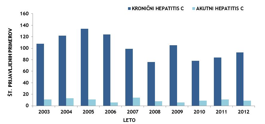 Hepatitis B V letu 2012 je bilo prijavljenih 15 primerov (0,7/100.000 prebivalcev) akutnega hepatitisa B (Tabela 8). Zbolele so 4 ženske in 11 moških.