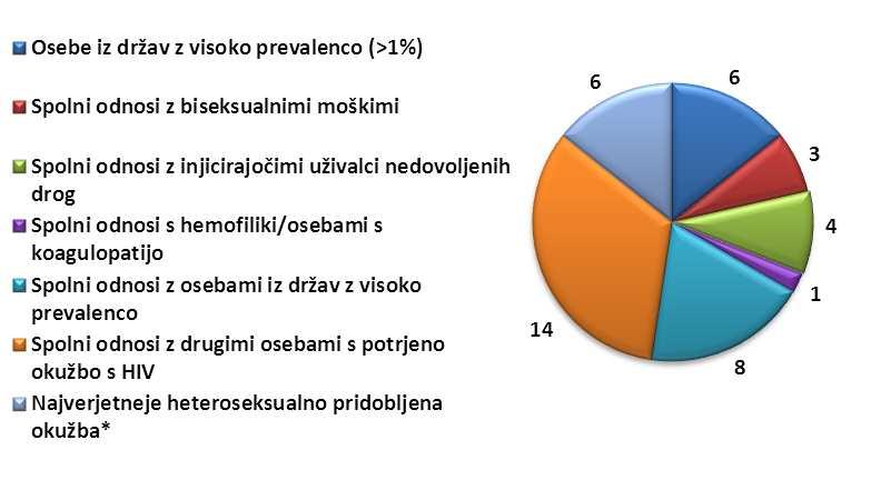 Slika 22 Diagnosticirani heteroseksualno pridobljeni primeri okužbe s HIV glede vrste partnerjev, Slovenija, 2003 2012 Skupaj (42) Moški (16) Ženske (26) Vir podatkov: IVZ 52.