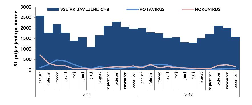 Tabela 23 Hospitalizirani zaradi rotavirusnih gastroenterokolitisov, Slovenija, 2008 2012 LETO 2008 2009 2010 2011 2012 5-letno povprečje Št.