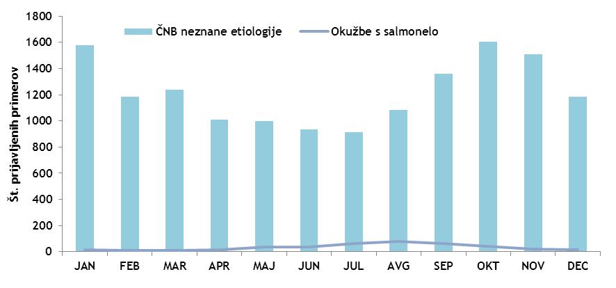 V zadnjih letih oziroma do leta 2009 je bila salmonela najpogostejši bakterijski povzročitelj gastroenterokolitisov v Sloveniji.