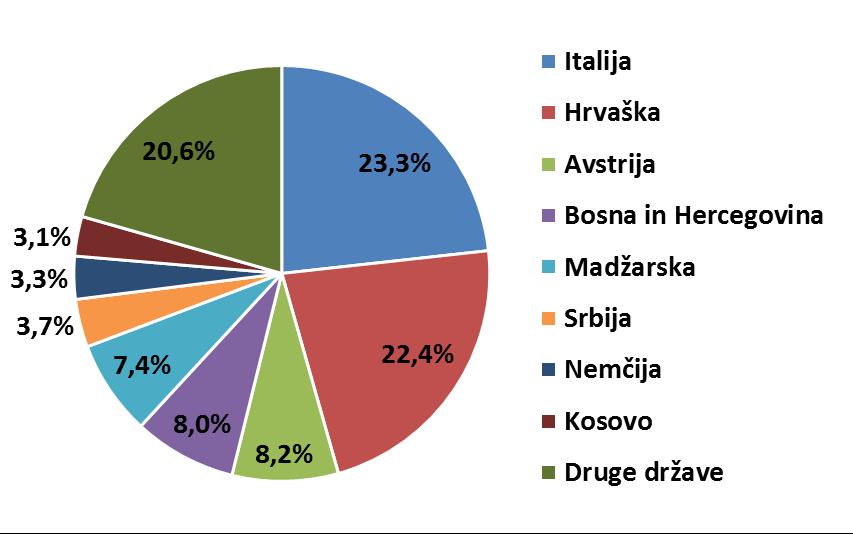 Struktura izvoza ŽPI v letu 2015 Vir: Aleš kuhar Trgi: