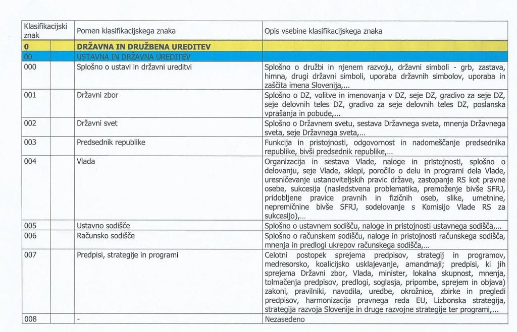 Slika 2: Okvir načrta klasifikacijskih znakov po Uredbi o upravnem poslovanju Vir: (2005) Uredba o upravnem poslovanju. Ur. list RS št.