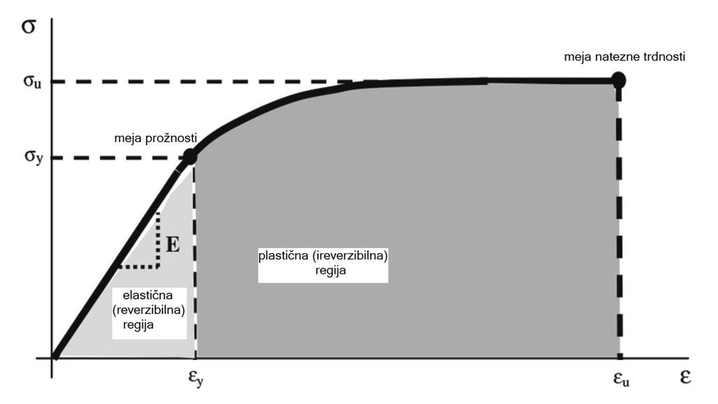 46 kolikšen upor prenese kost, preden pride do deformacije. Elastičnost oz. togost sta na diagramu podani z naklonom krivulje»linearni raztezek-sila«, ki je prikazana na sliki 7.