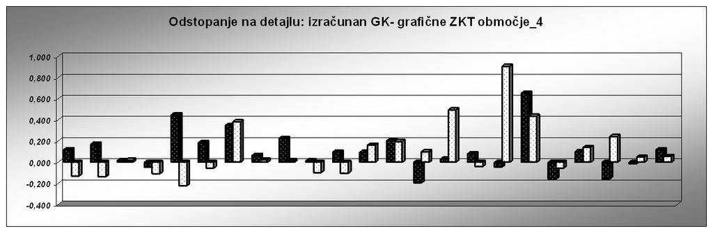 25 Slika 6: Območje_3, DKN v sivi barvi in pomerjen detajl v rdeči barvi Koordinatne razlike med izračunanimi in