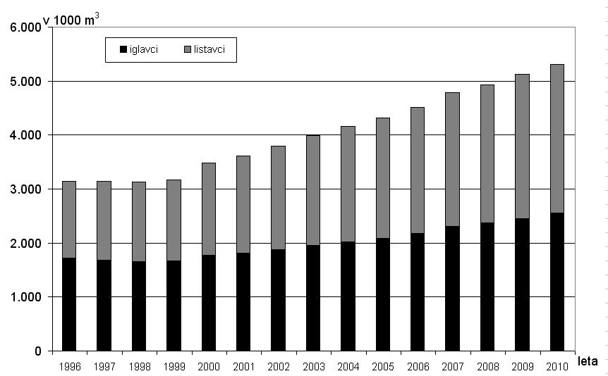4 Posek 4.1 Količina poseka V letu 2010 je bilo v slovenskih gozdovih skupno posekano za 3.374.137 m 3 dreves, od tega 1.808.066 m 3 iglavcev (2,5 % manj kot v letu 2009) in 1.566.