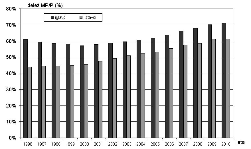 Upoštevajoč podatke o lesni zalogi in prirastku slovenskih gozdov po trenutno veljavnih gozdnogospodarskih načrtih, je znašal posek v letu 2010 v odnosu do lesne zaloge 1,02 % (pri iglavcih 1,18 % in