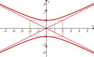 5. Povejte geometrijsko definicijo hiperbole in zapišite enačbo hiperbole, katere osi ležita na koordinatnih oseh. Skicirajte to elipso. Zapišite enačbo hiperbole, ki ima središče v točki S(p, q).