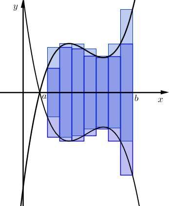Ko delitve gostimo, se spodnje in zgornje vsote bližajo določenemu integralu, ki predstavlja prostornino vrtenine: n S n = πm i x i