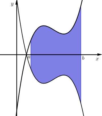 Kako z določenim integralom izračunamo ploščino lika, omejenega z grafoma dveh funkcij? Naj bosta f in g zvezni funkciji.