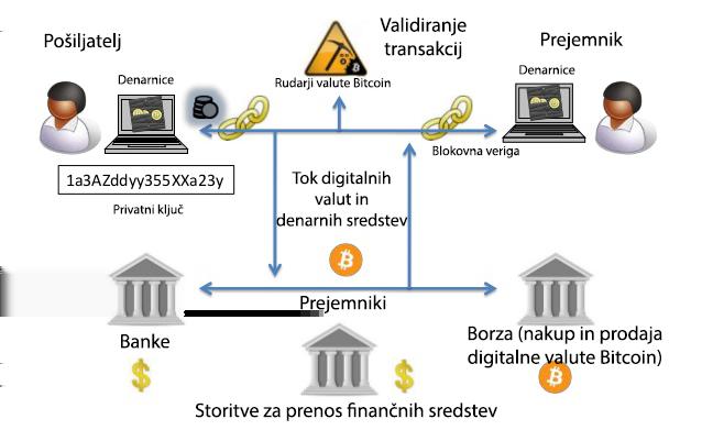 6 POGLAVJE 2. TRG DIGITALNIH VALUT Slika 2.1: Bitcoin omrežje kreirati nov račun. Transakcija med dvema entitetama (npr.