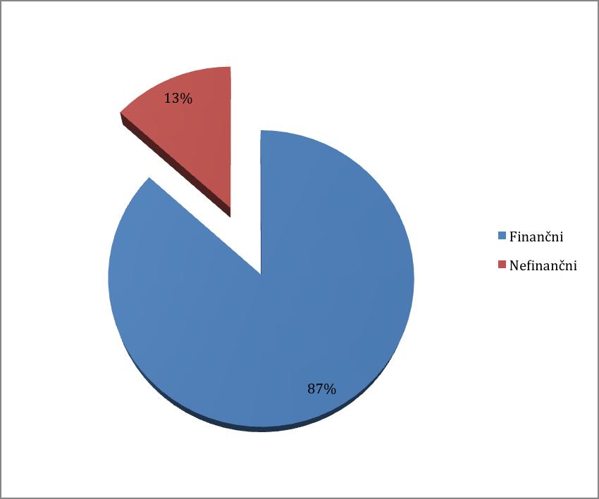 Slika 20: Ustreznejši sistem nagrajevanja Vir: Podatki iz ankete Za finančni sistem nagrajevanja jih je bilo kar 87% oz. 26 anketiranih in le 13 % oz.