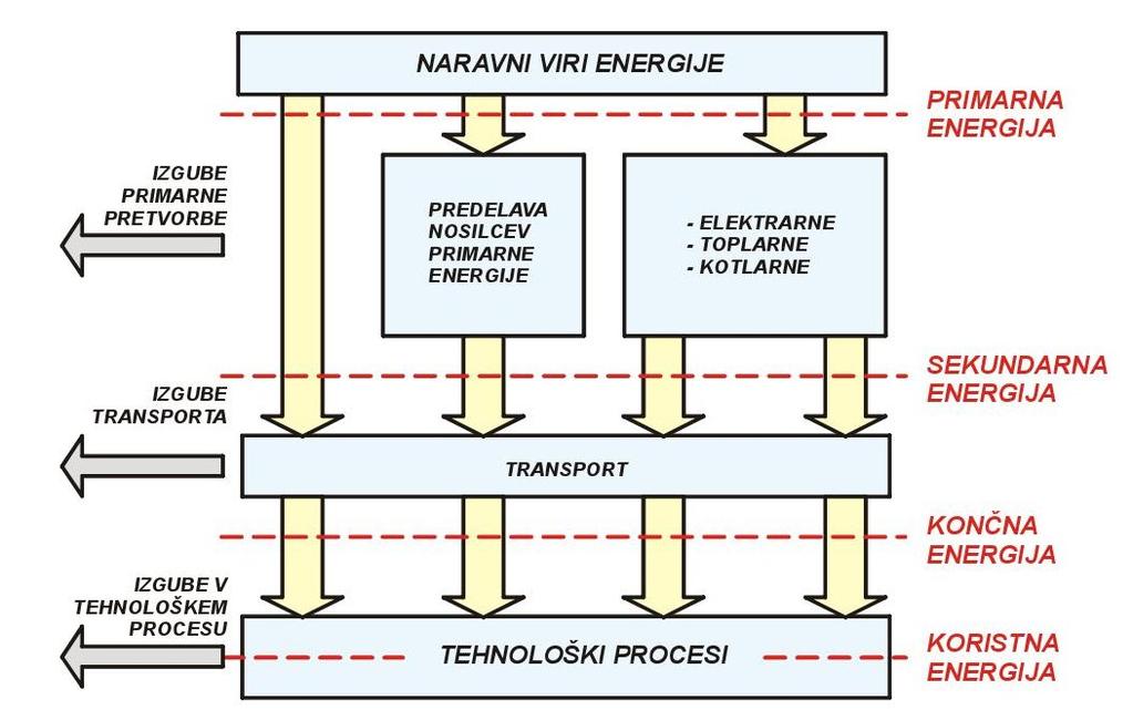 Teoretične osnove in pregled literature Sekundarna energija je tiste vrste energija, ki je na voljo po tehnični pretvorbi iz primarne energije.