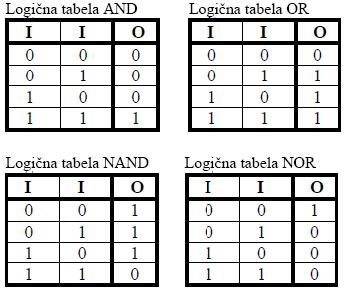 Logične tabele: 3.6.4.3.2 Standardni funkcijski bloki Obstaja šestnajst standardnih funkcijskih blokov.