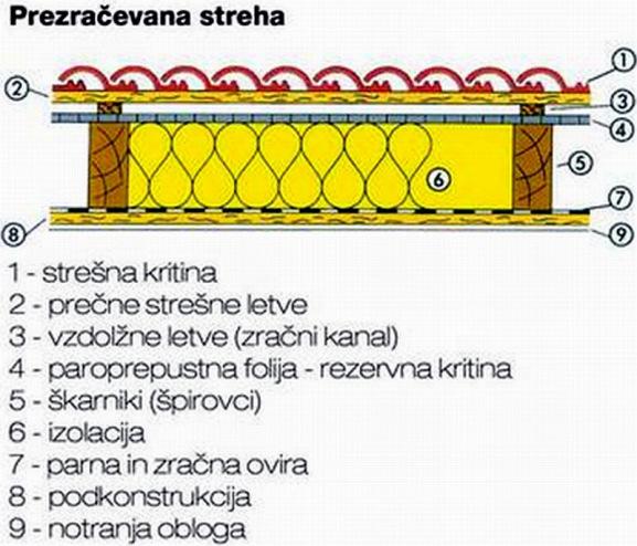Izvedba opečne nizkoenergijske hiše Stran 73 Slika 7.47: Prerez strehe, ko špirovci v mansardi niso vidni (www.mojdom.dnevnik.si) 7.
