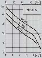 Wilo-Jet WJ Опис со каталошки број WJ 202 X EM 4081221 WJ 203 X EM 4081222 WJ 204 X EM 4143999 kw Цена без Цена со 0,65 7398 8730