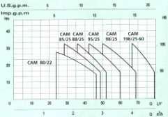 CAM 40/22 CAM 60/25 CAM 100/25 CAM 100/60 Модел Моќност на мотора, (Watt) Макс. проток, Q (л/мин) Работен притисок, (bar) Обем на резервоарот Макс.