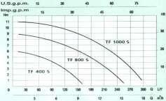 TSN 200 S TSN 300 S TS 300 S TS 800 S TF 400 S TF 800 S Модел Моќност на моторот (Watt) Макс. проток Q (л/мин) Макс. работен притисок (bar) STF 1000 1000 300 1,1 11 1 1/4 5292 6245 18 Макс.