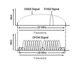 2.3.2 DSSS DSSS (Slika 2.5) namesto minimalnega števila kanalov in skakanja po teh kanalih uporablja za pošiljanje informacij kanal večje pasovne širine 22 MHz (npr.