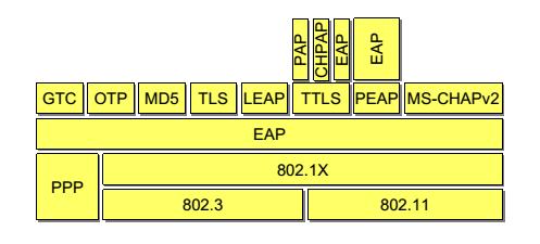 Metode, ki uporabljajo digitalne certifikate: EAP-TLS (angl. EAP-Transport Layer Security): metoda, ki za overjanje uporablja digitalne certifikate x.509v3 in mehanizem TLS.