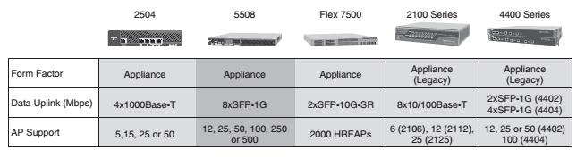 Cisco Wireless LAN Controller Brezžični LAN krmilnik je namenska naprava za centralizirano upravljanje dostopnih točk LWAPP.