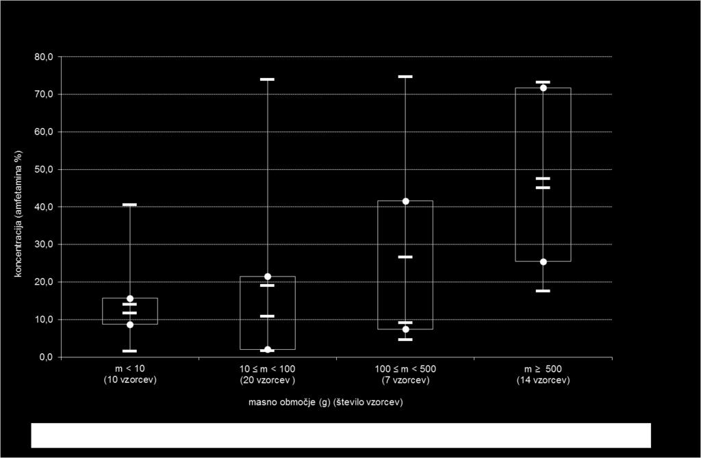 Tabela 3: Opisna statistika koncentracije amfetamina v % glede na masni razred Masni razred (g) Populacija vzorcev Minimum Povprečje Maksimum Koncentracije amfetamina v % Mediana (Q2) Kvartil 1